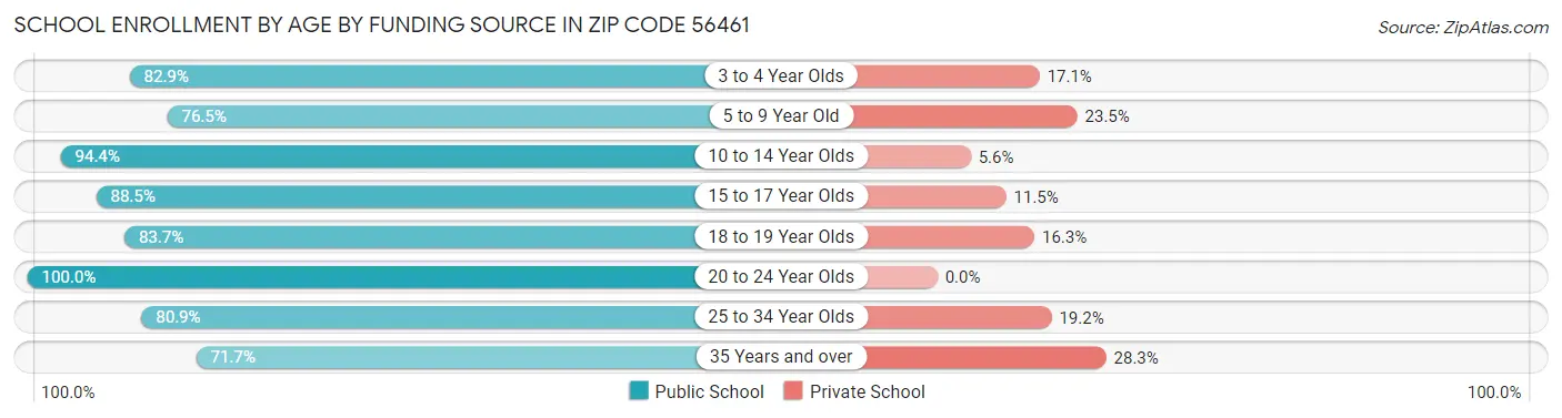 School Enrollment by Age by Funding Source in Zip Code 56461