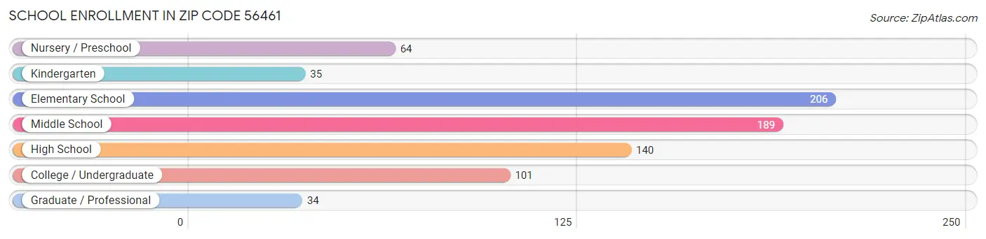 School Enrollment in Zip Code 56461