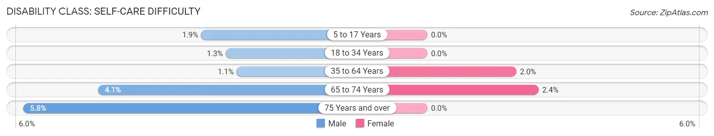 Disability in Zip Code 56461: <span>Self-Care Difficulty</span>