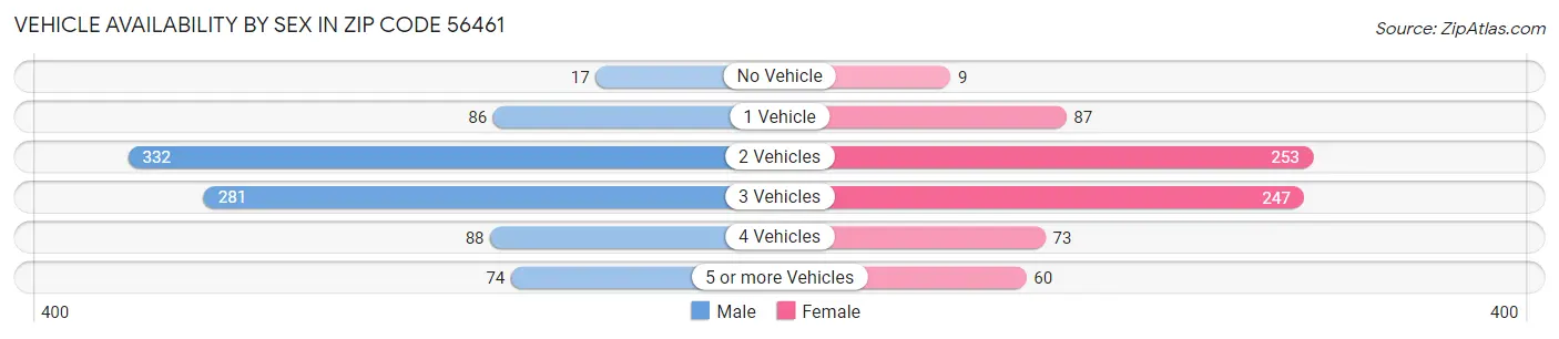 Vehicle Availability by Sex in Zip Code 56461