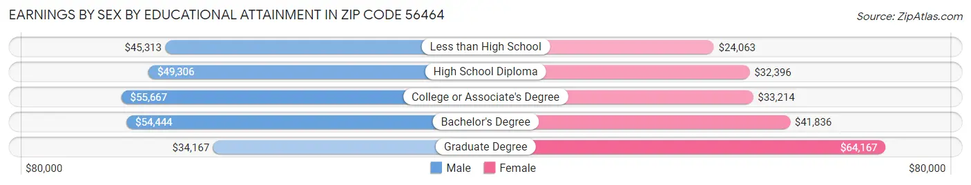 Earnings by Sex by Educational Attainment in Zip Code 56464