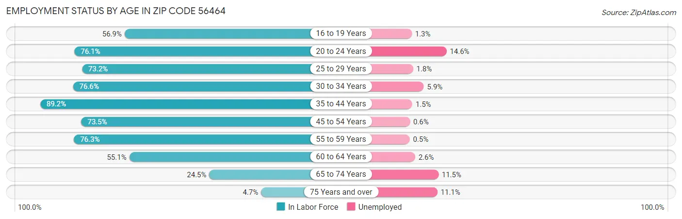 Employment Status by Age in Zip Code 56464