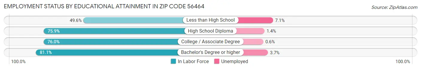 Employment Status by Educational Attainment in Zip Code 56464