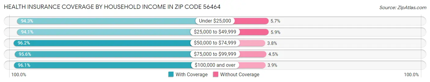 Health Insurance Coverage by Household Income in Zip Code 56464