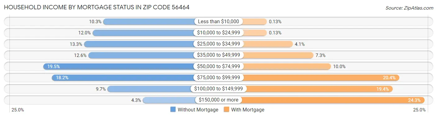 Household Income by Mortgage Status in Zip Code 56464