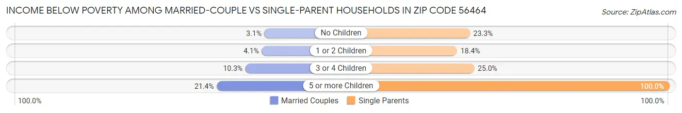 Income Below Poverty Among Married-Couple vs Single-Parent Households in Zip Code 56464
