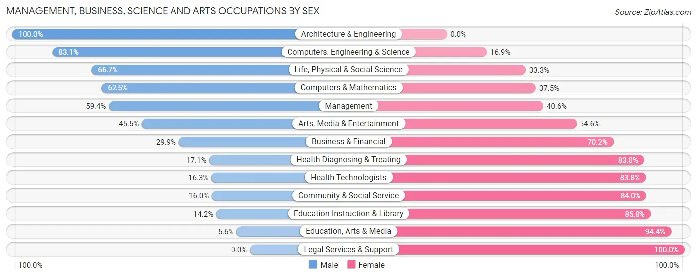 Management, Business, Science and Arts Occupations by Sex in Zip Code 56464