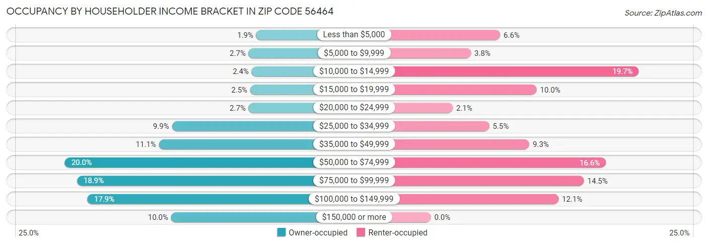 Occupancy by Householder Income Bracket in Zip Code 56464