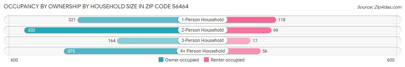 Occupancy by Ownership by Household Size in Zip Code 56464
