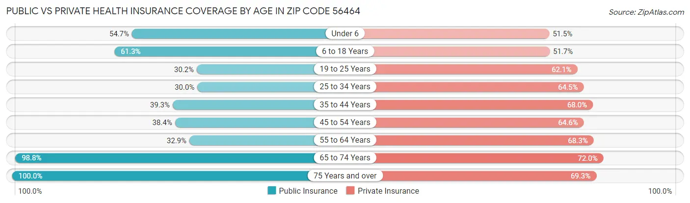Public vs Private Health Insurance Coverage by Age in Zip Code 56464
