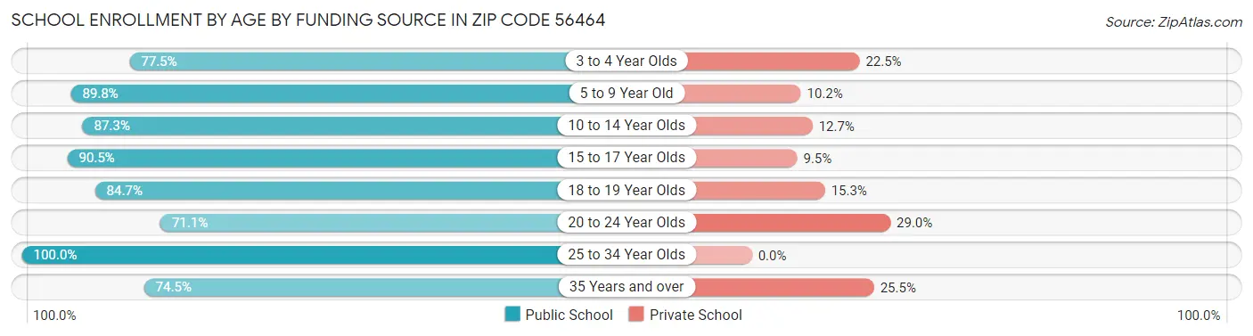 School Enrollment by Age by Funding Source in Zip Code 56464