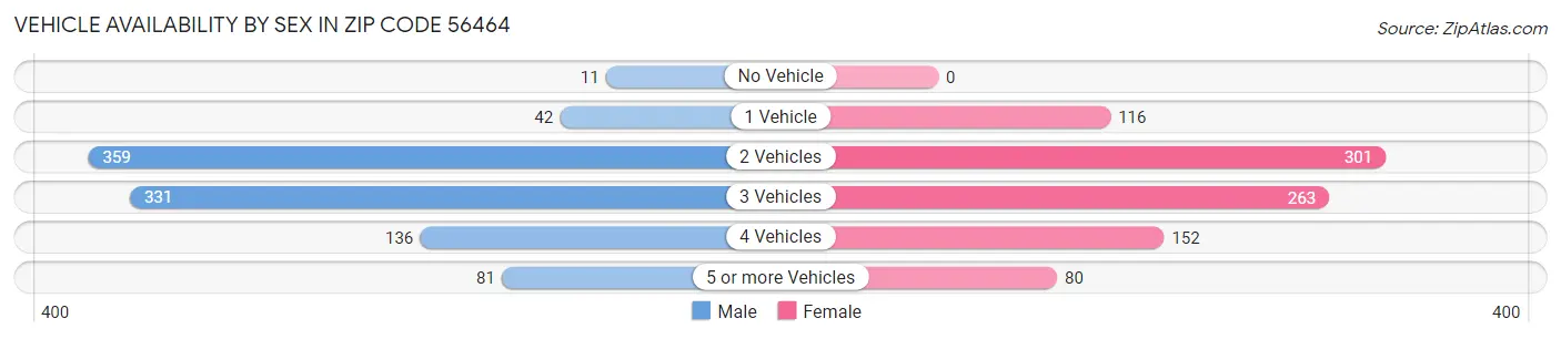 Vehicle Availability by Sex in Zip Code 56464