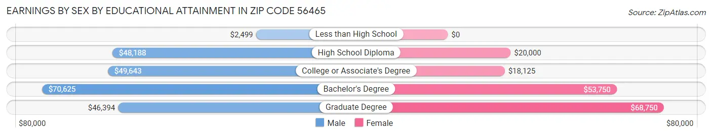 Earnings by Sex by Educational Attainment in Zip Code 56465