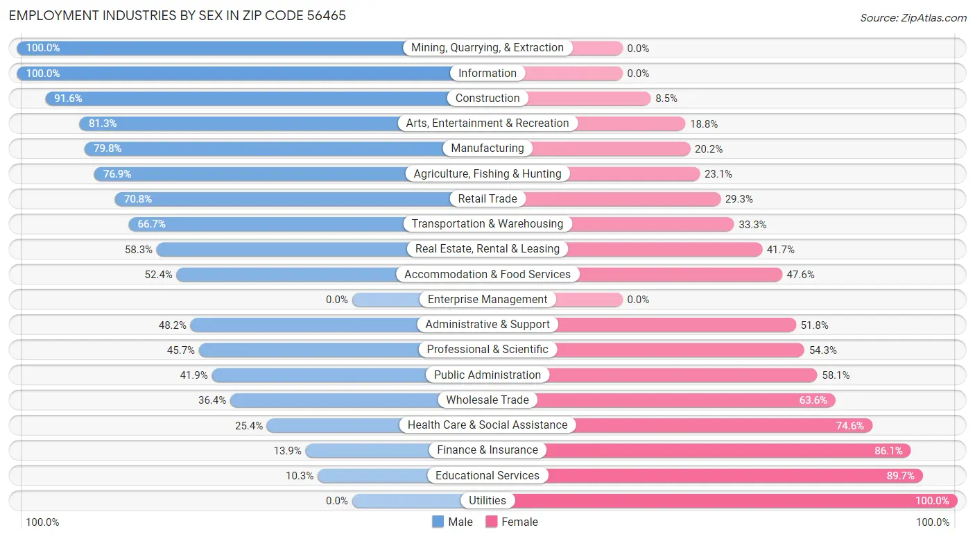 Employment Industries by Sex in Zip Code 56465