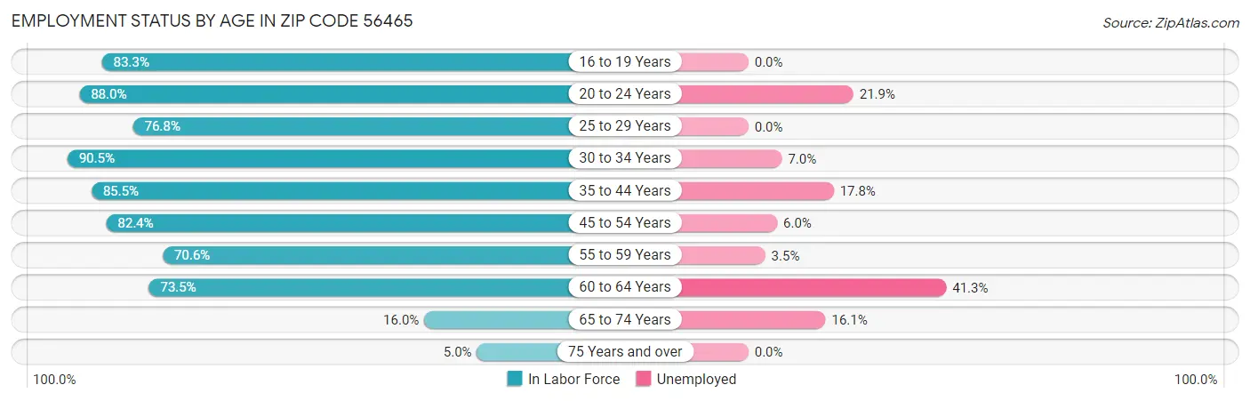 Employment Status by Age in Zip Code 56465