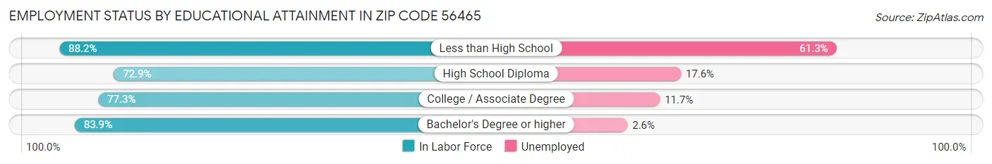 Employment Status by Educational Attainment in Zip Code 56465