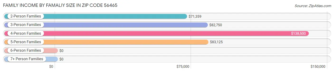 Family Income by Famaliy Size in Zip Code 56465