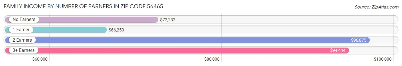 Family Income by Number of Earners in Zip Code 56465