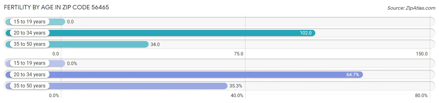 Female Fertility by Age in Zip Code 56465