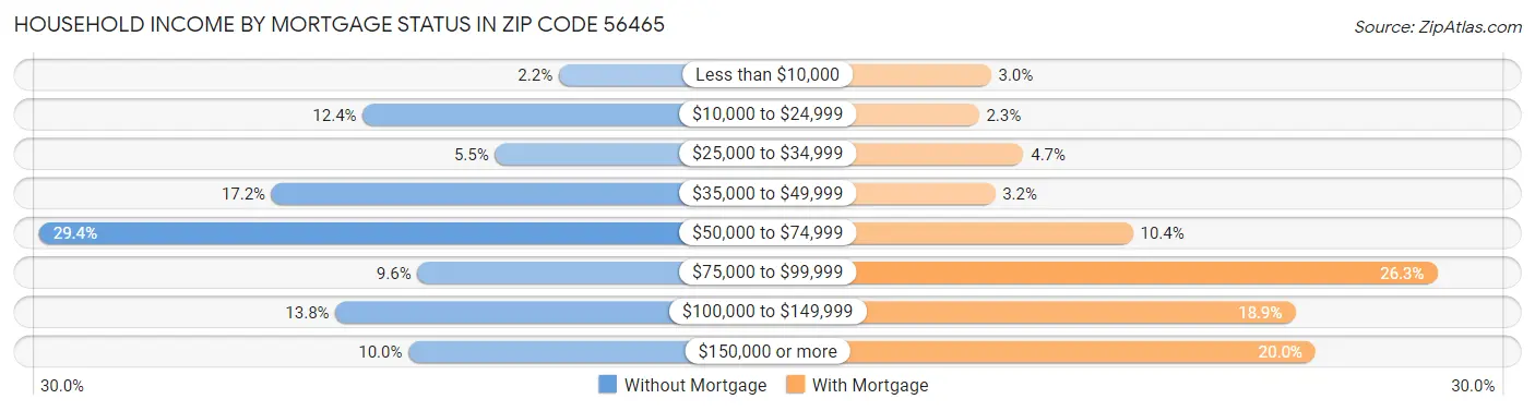 Household Income by Mortgage Status in Zip Code 56465