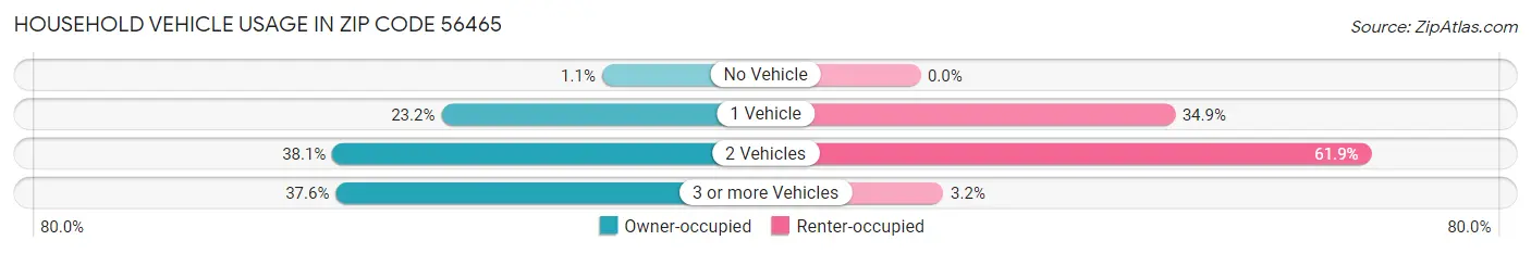 Household Vehicle Usage in Zip Code 56465