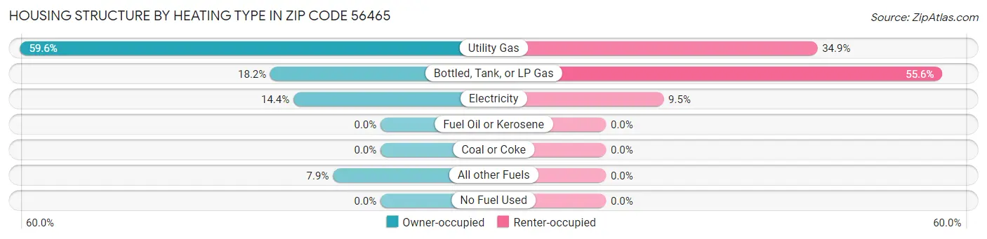 Housing Structure by Heating Type in Zip Code 56465