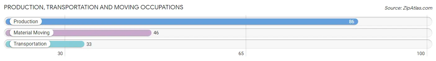 Production, Transportation and Moving Occupations in Zip Code 56465