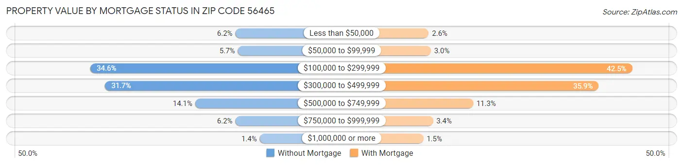 Property Value by Mortgage Status in Zip Code 56465