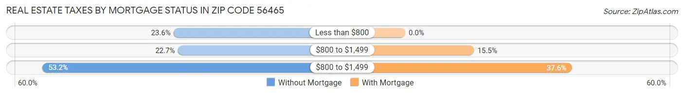 Real Estate Taxes by Mortgage Status in Zip Code 56465