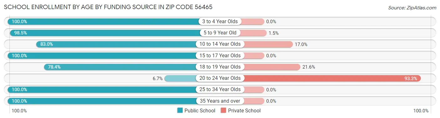 School Enrollment by Age by Funding Source in Zip Code 56465