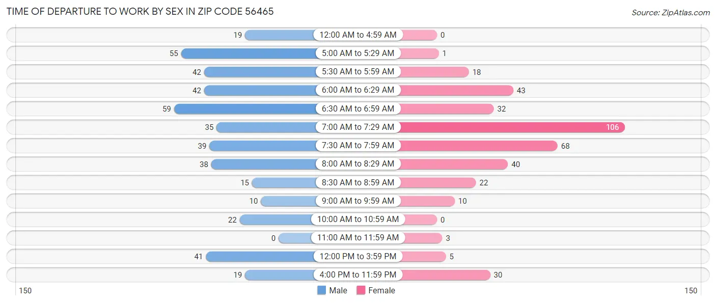 Time of Departure to Work by Sex in Zip Code 56465