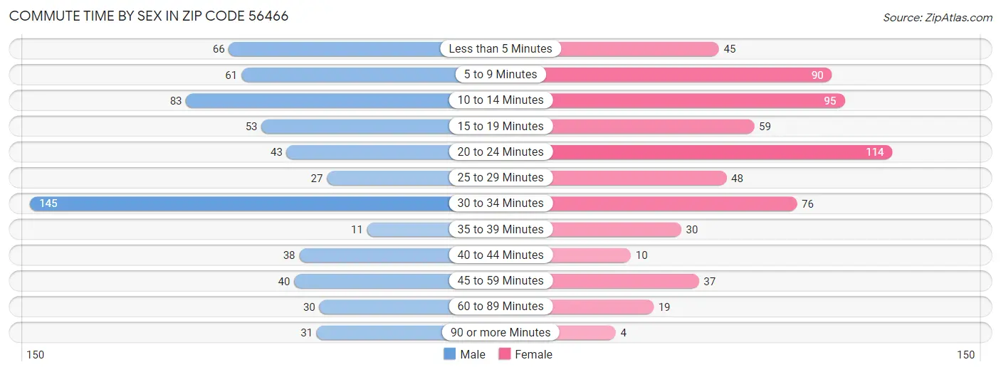 Commute Time by Sex in Zip Code 56466