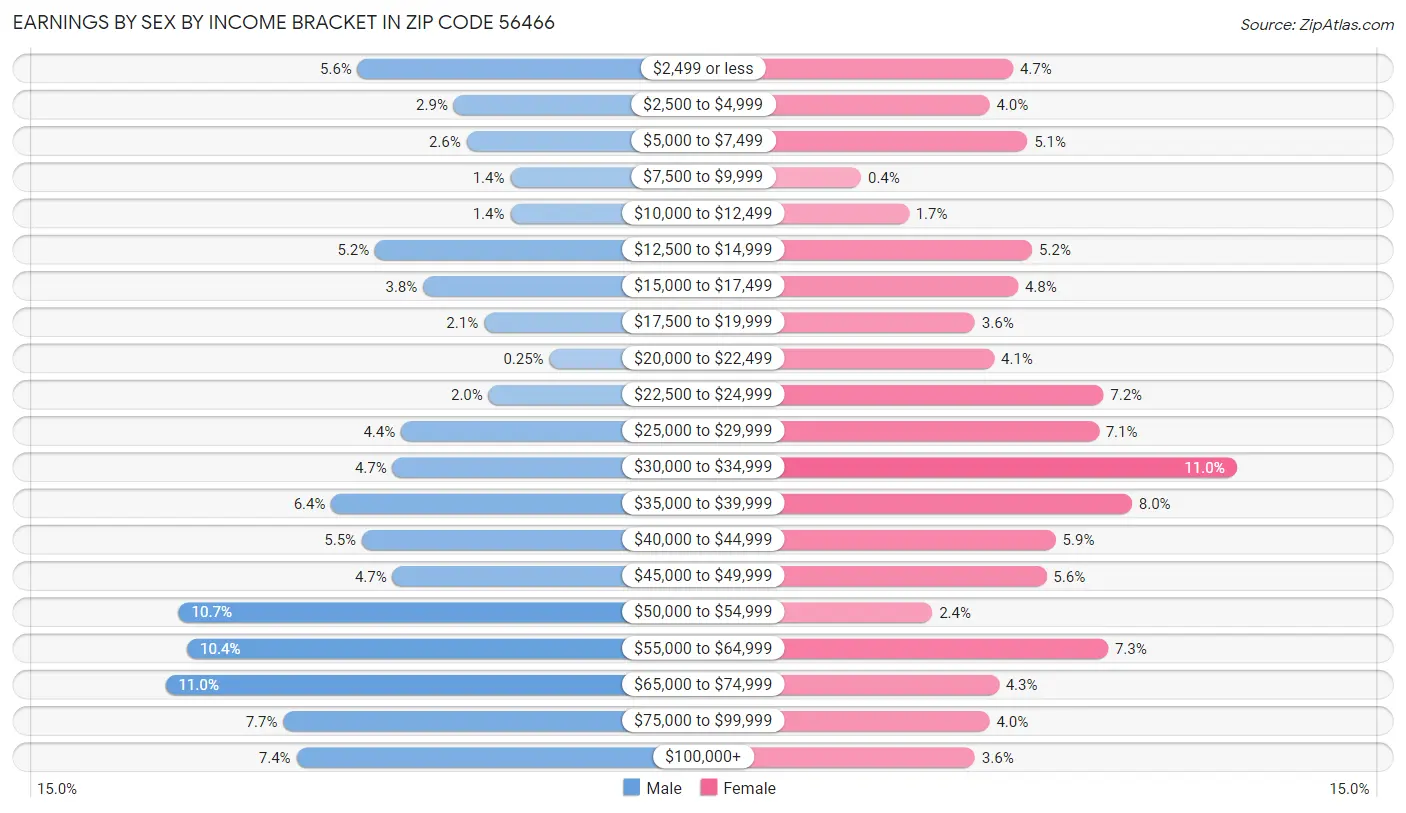 Earnings by Sex by Income Bracket in Zip Code 56466