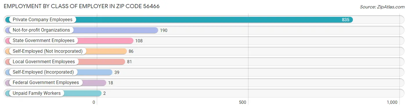 Employment by Class of Employer in Zip Code 56466