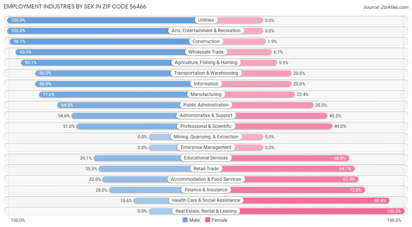 Employment Industries by Sex in Zip Code 56466