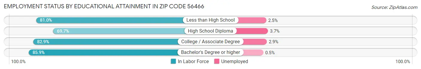 Employment Status by Educational Attainment in Zip Code 56466