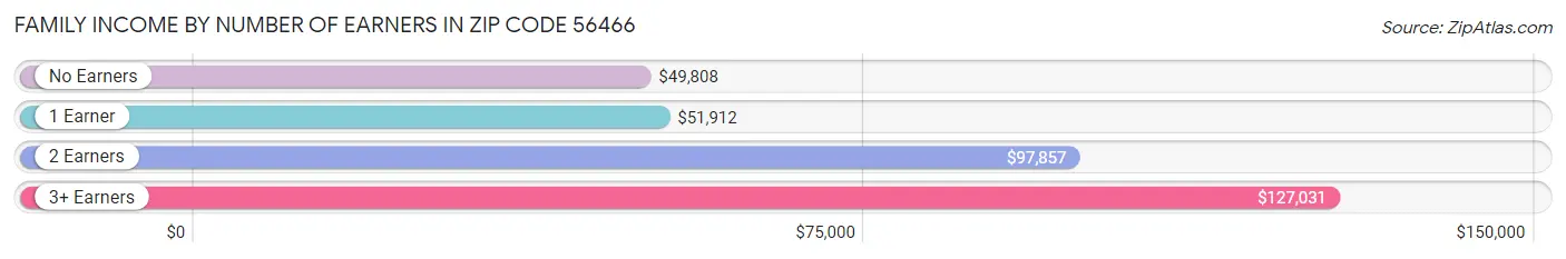 Family Income by Number of Earners in Zip Code 56466