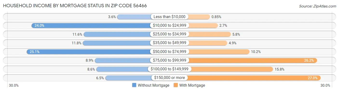 Household Income by Mortgage Status in Zip Code 56466