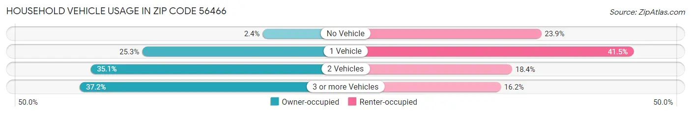 Household Vehicle Usage in Zip Code 56466