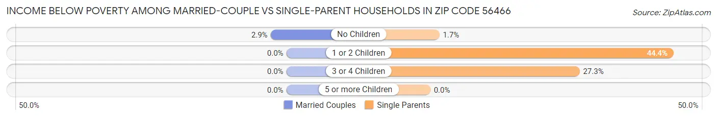 Income Below Poverty Among Married-Couple vs Single-Parent Households in Zip Code 56466