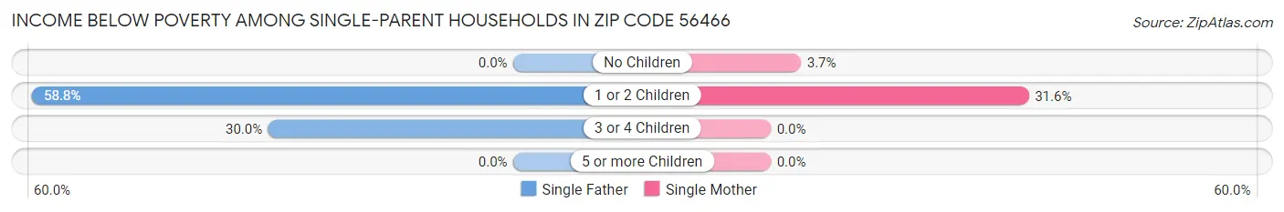Income Below Poverty Among Single-Parent Households in Zip Code 56466