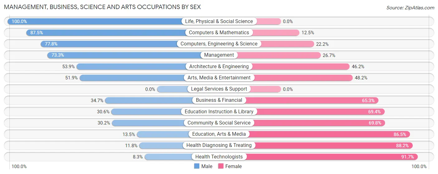 Management, Business, Science and Arts Occupations by Sex in Zip Code 56466