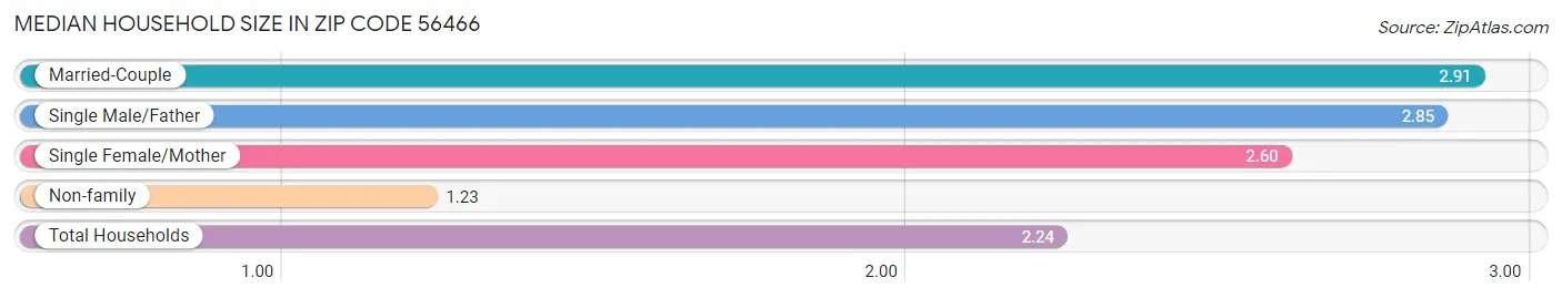 Median Household Size in Zip Code 56466