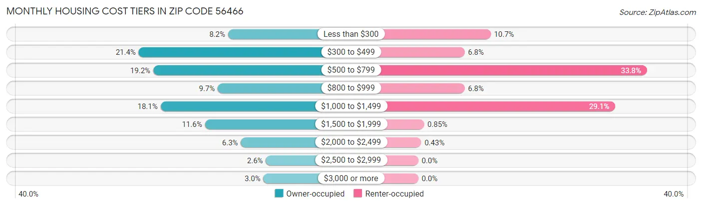 Monthly Housing Cost Tiers in Zip Code 56466