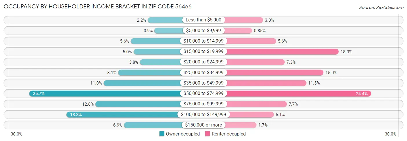 Occupancy by Householder Income Bracket in Zip Code 56466