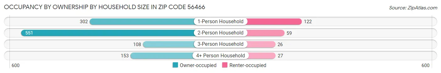 Occupancy by Ownership by Household Size in Zip Code 56466