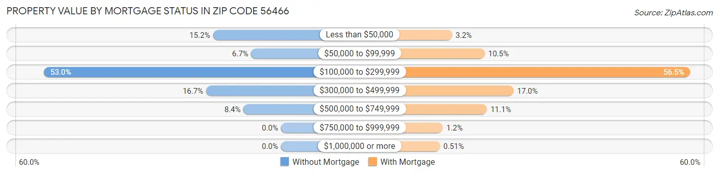 Property Value by Mortgage Status in Zip Code 56466