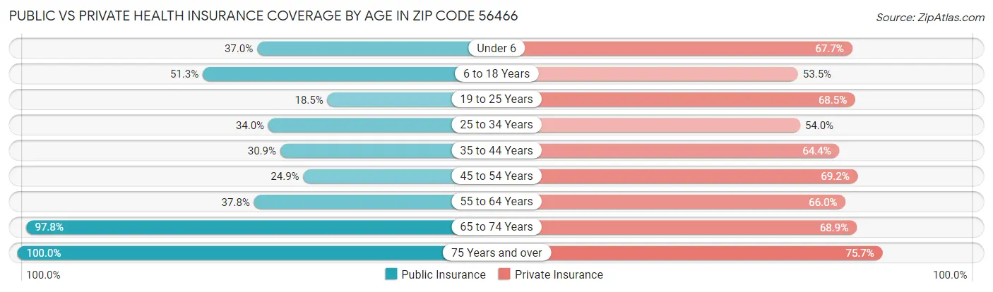 Public vs Private Health Insurance Coverage by Age in Zip Code 56466