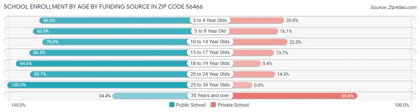 School Enrollment by Age by Funding Source in Zip Code 56466