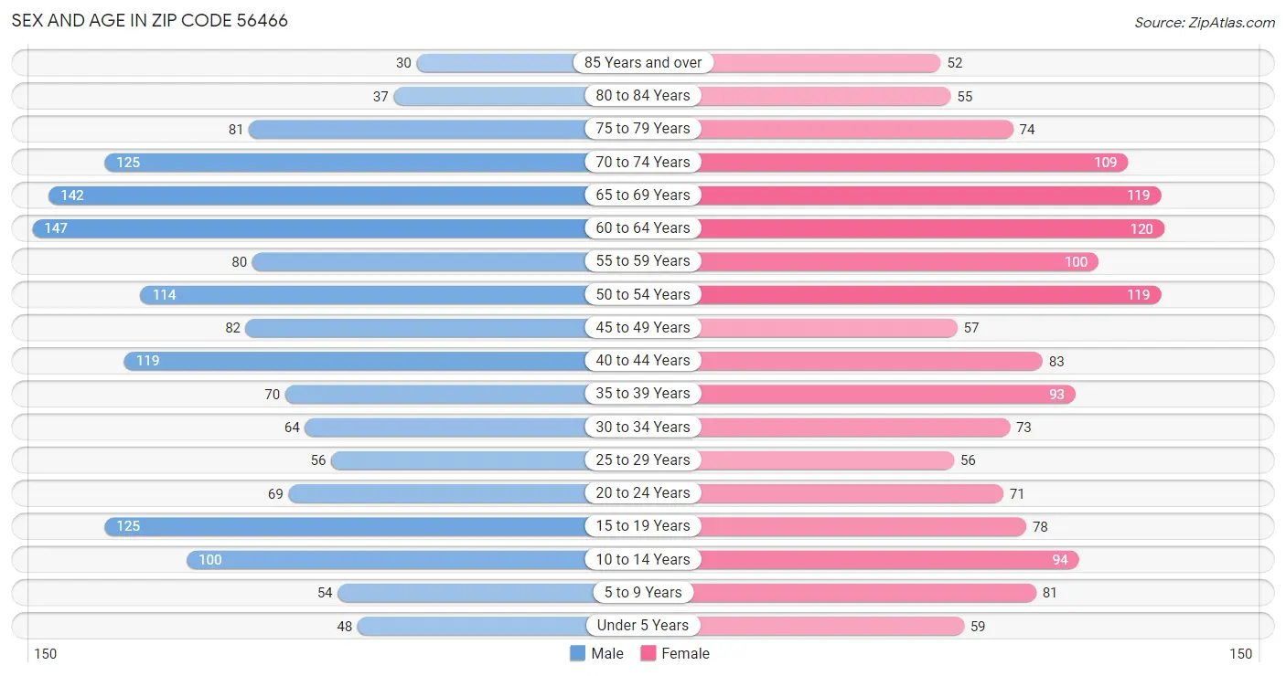 Sex and Age in Zip Code 56466